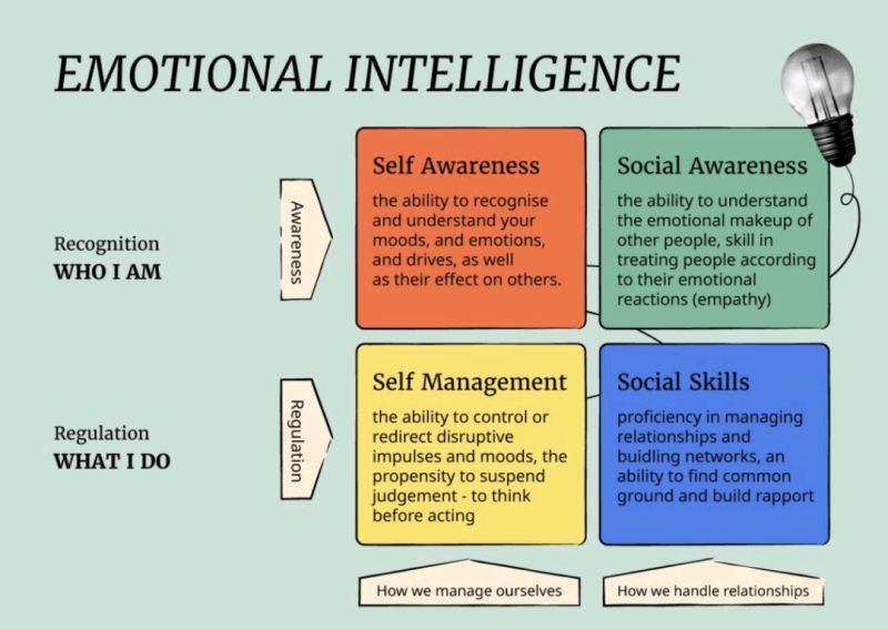Emotional Intelligence in Education: Beyond Academic Achievement